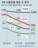 시중은행 중 점포수 축소 1탑 은행 ㅋㅋㅋ