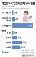 …'억대 연봉' 받는 미성년 사장 21명