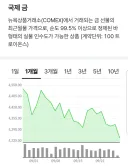 금값이 하락 중인데도 금값인 이유
