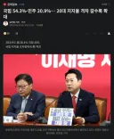 국힘 54.3%-민주 20.9%… 20대 지지율 격차 갈수록 확대