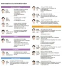 이 대통령 변호인들, 요직에 속속 중용