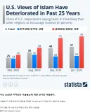 질문: 이슬람교가 다른 종교보다 폭력을 더 조장한다고 생각하십니까?