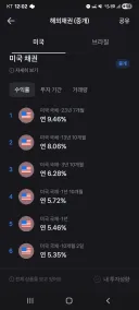 미국 채권 근황