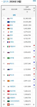 곧 발표되는 GDP 순위 관전 포인트...jpg