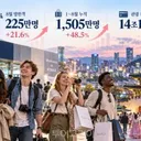 '외국.관광객.카드 소비 14조원 돌파.'역대 최대'.
