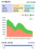 서울 전세난 '도미노' 경기 인천까지 번졌다