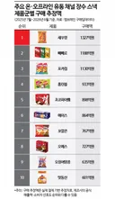 최근 1년 과자 판매 순위
