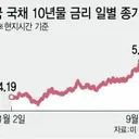 불붙은 美국채금리 '6% 가시권'..6.25% 전망까지...