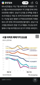 (기사) 강남 보유세 양도세 여파 5억. 2억 급매 거래