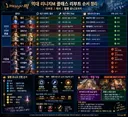 클래스 리부트 총정리(혈맹유니크 포함)