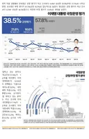 KSOI] 이재명 대통령 국정지지율 38.5%/ 민주층> '김민석 대표 직무수행' 긍정 61