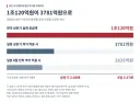 반년 새 국내서 1조원어치 팔린 마운자로 일본 절반도 안 되는 물량에 돈은 더 냈다