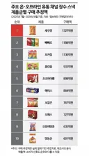 최근 1년간 국내 과자 판매 랭킹 top10