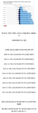 ??? : 주작이 사실이어도 맨시티 같은 돈 잘 버는 팀을 PL이 쳐낼 수 있냐