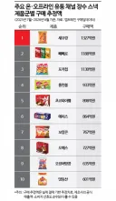 최근 1년 과자판매량 순위 ㄷㄷ