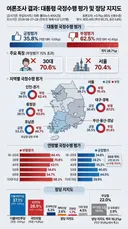 [인포그래픽]한길리서치 여론조사 결과