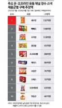 지난 1년간 스낵 과자 판매량 top10(추정)