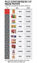 최근 1년 국내 과자 판매 랭킹