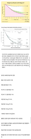 마운자로 vs 위고비 vs 에페(국산 신약) 비교.araboja