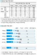 60%가 된 우리나라 무교 인구 비율