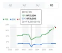 윤석열 때 서울 아파트 파격바겐세일 했었네요 ㄷㄷ