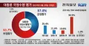 대통령 지지율 37 매우 못함 51 (28-29일)
