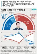이 대통령 국정수행 '잘한다' 39.1%, '잘못한다' 59.2%[창간특집 여론조사]