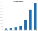 마이크론 분기별 영업이익 추이(최근 7개분기)