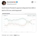 외국인들도 신기해하는 짬통 지지율 반토막 폭락사태
