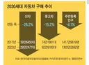 현재 젊은 세대로 넘어가면서 엄청나게 감소하고 있다는거