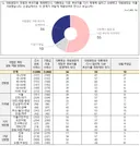 NBS : 조희대 대법관 재제청 55 대법원장 제청 후보자 임명 34