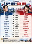 펌) 한국 경제  VS 일본 경제