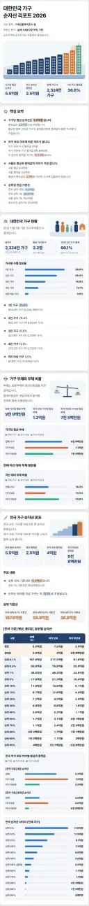 2026 가구별 순자산 분석 리포트 (지역별(서울, 지방 등) 자가 보유 등 기준)