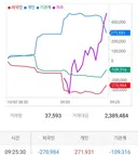 9시24분 수급변화. 일단 세 수급이 바뀜