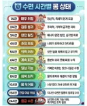 수면 시간별 몸 상태