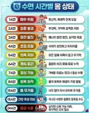 수면 시간별 몸 상태