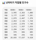 낫미터기 지표 참고한 800k 900k 1000k이상 직업별 인구수