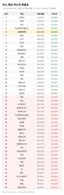 (추가)요근래들어 밸런스 제일 엉망같은데