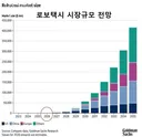 골드만삭스가 추정한 10년간 자율주행택시 업계 성장 그래프 ㄷㄷ