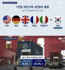 1인당 gdp 4만달러 클럽 진입 가시화