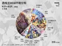 유희왕)10금 적용 입상분포 첫주