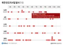 뉴스) 부카니스탄, 또 미사일 쐈다 (통계확인