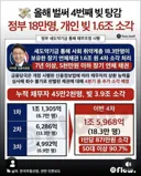 올해 벌써 4번째 빚 탕감.jpg