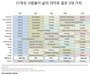 한국인의 삶의 가치 1위는 이것