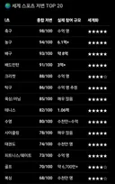 전세계 스포츠 인기 TOP 20.JPG
