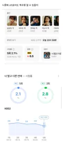 작품성, 흥행 모두 놓친 서강준 안은진 드라마 시청률 추이