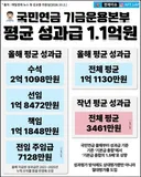 올해 국민연금 직원(기금운용본부) 성과급 1.1억원