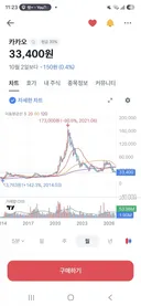 카카오 주식 보는데 건물 하나 지엇네요