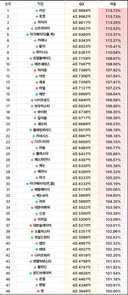 연무장 업데이트된 순위