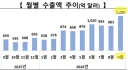 월간 수출액 추이 (25년 9월 ~ 현재), 독일 다음 4위권